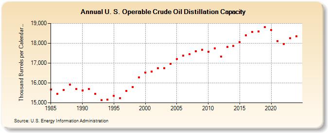 U. S. Operable Crude Oil Distillation Capacity (Thousand Barrels per Calendar Day)