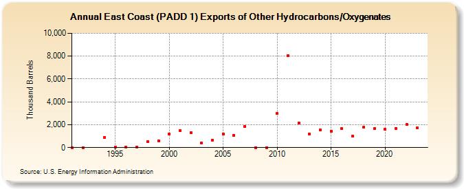 East Coast (PADD 1) Exports of Other Hydrocarbons/Oxygenates (Thousand Barrels)