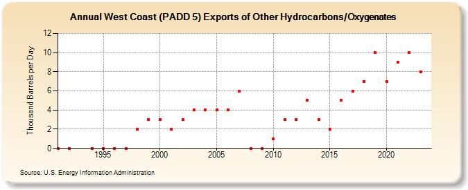 West Coast (PADD 5) Exports of Other Hydrocarbons/Oxygenates (Thousand Barrels per Day)