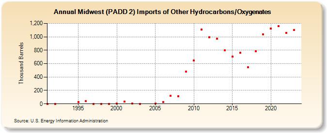 Midwest (PADD 2) Imports of Other Hydrocarbons/Oxygenates (Thousand Barrels)