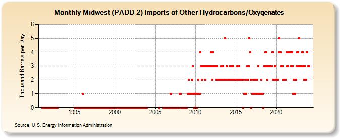 Midwest (PADD 2) Imports of Other Hydrocarbons/Oxygenates (Thousand Barrels per Day)