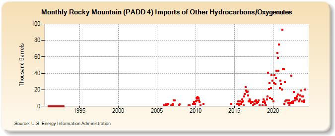 Rocky Mountain (PADD 4) Imports of Other Hydrocarbons/Oxygenates (Thousand Barrels)