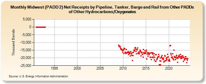 Midwest (PADD 2) Net Receipts by Pipeline, Tanker, Barge and Rail from Other PADDs of Other Hydrocarbons/Oxygenates (Thousand Barrels)