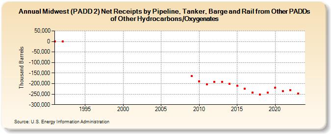 Midwest (PADD 2) Net Receipts by Pipeline, Tanker, Barge and Rail from Other PADDs of Other Hydrocarbons/Oxygenates (Thousand Barrels)