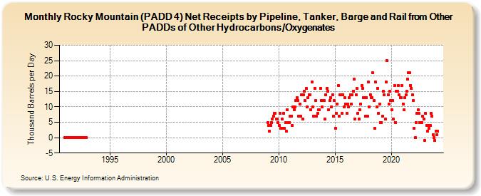 Rocky Mountain (PADD 4) Net Receipts by Pipeline, Tanker, Barge and Rail from Other PADDs of Other Hydrocarbons/Oxygenates (Thousand Barrels per Day)