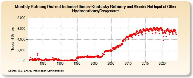 Refining District Indiana-Illinois-Kentucky Refinery and Blender Net Input of Other Hydrocarbons/Oxygenates (Thousand Barrels)