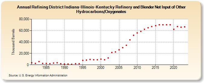 Refining District Indiana-Illinois-Kentucky Refinery and Blender Net Input of Other Hydrocarbons/Oxygenates (Thousand Barrels)