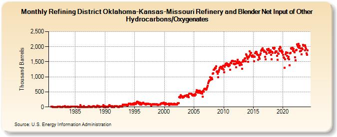 Refining District Oklahoma-Kansas-Missouri Refinery and Blender Net Input of Other Hydrocarbons/Oxygenates (Thousand Barrels)