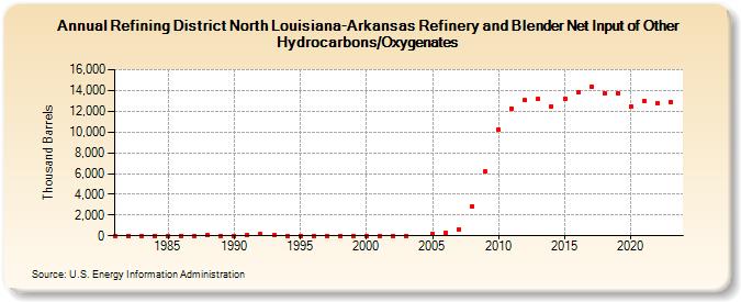 Refining District North Louisiana-Arkansas Refinery and Blender Net Input of Other Hydrocarbons/Oxygenates (Thousand Barrels)
