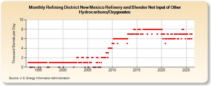 Refining District New Mexico Refinery and Blender Net Input of Other Hydrocarbons/Oxygenates (Thousand Barrels per Day)
