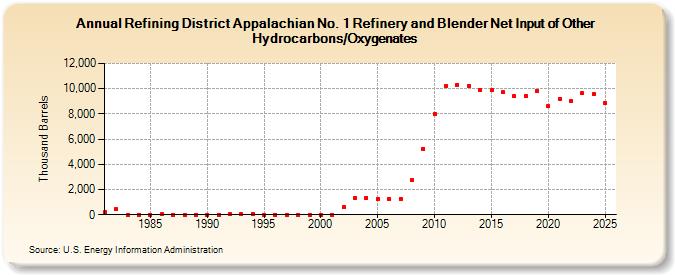 Refining District Appalachian No. 1 Refinery and Blender Net Input of Other Hydrocarbons/Oxygenates (Thousand Barrels)