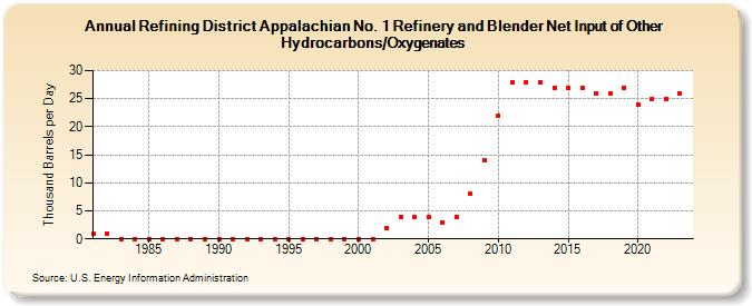 Refining District Appalachian No. 1 Refinery and Blender Net Input of Other Hydrocarbons/Oxygenates (Thousand Barrels per Day)