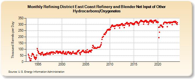 Refining District East Coast Refinery and Blender Net Input of Other Hydrocarbons/Oxygenates (Thousand Barrels per Day)