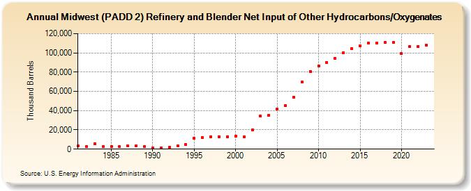 Midwest (PADD 2) Refinery and Blender Net Input of Other Hydrocarbons/Oxygenates (Thousand Barrels)