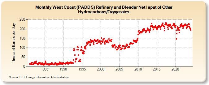 West Coast (PADD 5) Refinery and Blender Net Input of Other Hydrocarbons/Oxygenates (Thousand Barrels per Day)