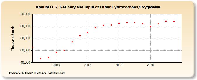 U.S. Refinery Net Input of Other Hydrocarbons/Oxygenates (Thousand Barrels)