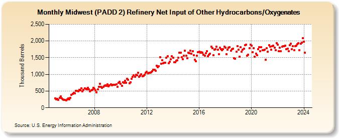 Midwest (PADD 2) Refinery Net Input of Other Hydrocarbons/Oxygenates (Thousand Barrels)