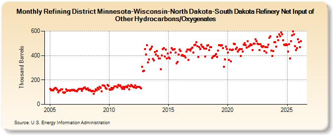 Refining District Minnesota-Wisconsin-North Dakota-South Dakota Refinery Net Input of Other Hydrocarbons/Oxygenates (Thousand Barrels)