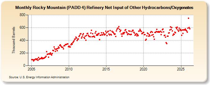 Rocky Mountain (PADD 4) Refinery Net Input of Other Hydrocarbons/Oxygenates (Thousand Barrels)