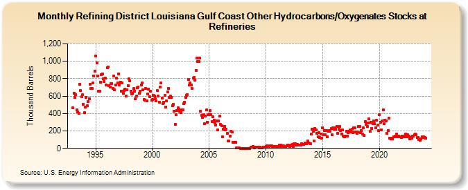 Refining District Louisiana Gulf Coast Other Hydrocarbons/Oxygenates Stocks at Refineries (Thousand Barrels)
