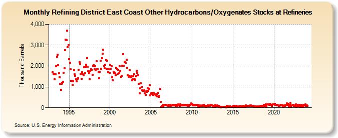 Refining District East Coast Other Hydrocarbons/Oxygenates Stocks at Refineries (Thousand Barrels)