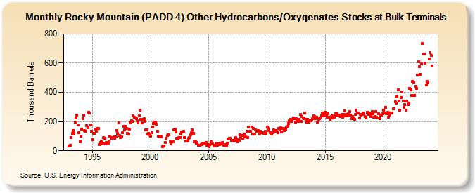 Rocky Mountain (PADD 4) Other Hydrocarbons/Oxygenates Stocks at Bulk Terminals (Thousand Barrels)
