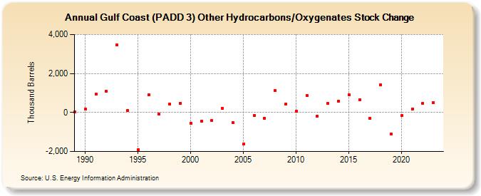 Gulf Coast (PADD 3) Other Hydrocarbons/Oxygenates Stock Change (Thousand Barrels)