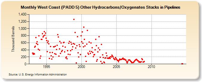 West Coast (PADD 5) Other Hydrocarbons/Oxygenates Stocks in Pipelines (Thousand Barrels)