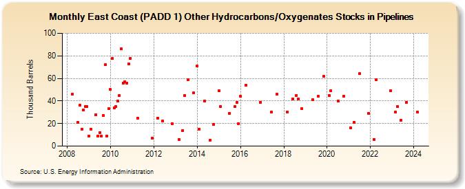East Coast (PADD 1) Other Hydrocarbons/Oxygenates Stocks in Pipelines (Thousand Barrels)