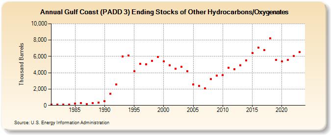 Gulf Coast (PADD 3) Ending Stocks of Other Hydrocarbons/Oxygenates (Thousand Barrels)