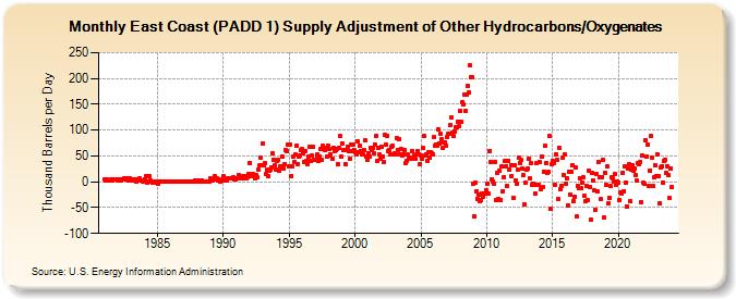East Coast (PADD 1) Supply Adjustment of Other Hydrocarbons/Oxygenates (Thousand Barrels per Day)