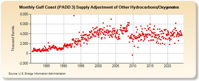 Gulf Coast (PADD 3) Supply Adjustment of Other Hydrocarbons/Oxygenates (Thousand Barrels)