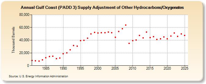 Gulf Coast (PADD 3) Supply Adjustment of Other Hydrocarbons/Oxygenates (Thousand Barrels)