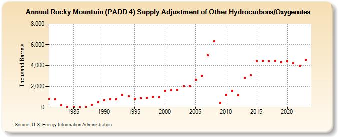 Rocky Mountain (PADD 4) Supply Adjustment of Other Hydrocarbons/Oxygenates (Thousand Barrels)