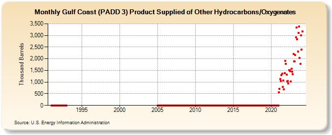 Gulf Coast (PADD 3) Product Supplied of Other Hydrocarbons/Oxygenates (Thousand Barrels)