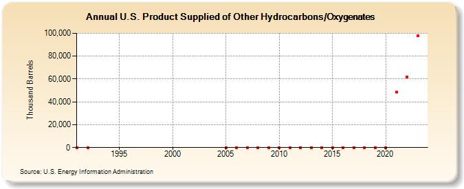 U.S. Product Supplied of Other Hydrocarbons/Oxygenates (Thousand Barrels)