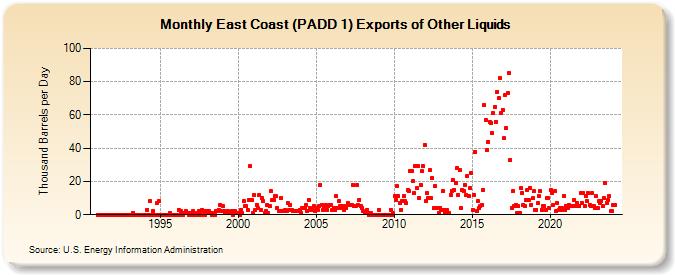East Coast (PADD 1) Exports of Other Liquids (Thousand Barrels per Day)