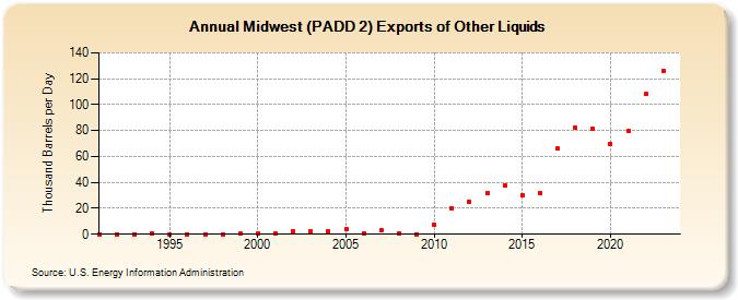 Midwest (PADD 2) Exports of Other Liquids (Thousand Barrels per Day)