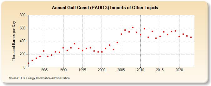 Gulf Coast (PADD 3) Imports of Other Liquids (Thousand Barrels per Day)