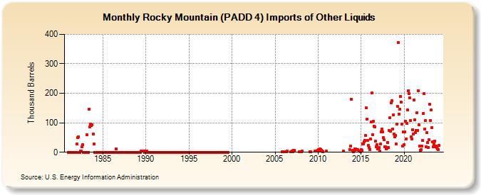 Rocky Mountain (PADD 4) Imports of Other Liquids (Thousand Barrels)