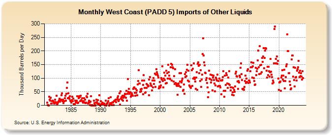 West Coast (PADD 5) Imports of Other Liquids (Thousand Barrels per Day)