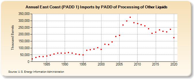 East Coast (PADD 1) Imports by PADD of Processing of Other Liquids (Thousand Barrels)