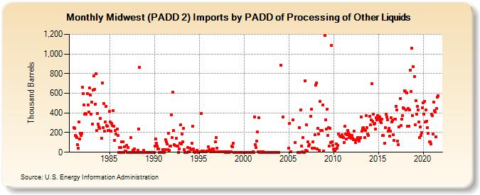 Midwest (PADD 2) Imports by PADD of Processing of Other Liquids (Thousand Barrels)