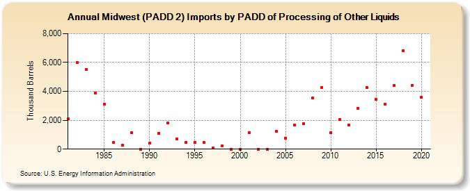 Midwest (PADD 2) Imports by PADD of Processing of Other Liquids (Thousand Barrels)