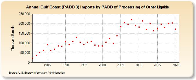 Gulf Coast (PADD 3) Imports by PADD of Processing of Other Liquids (Thousand Barrels)