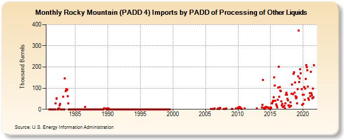 Rocky Mountain (PADD 4) Imports by PADD of Processing of Other Liquids (Thousand Barrels)