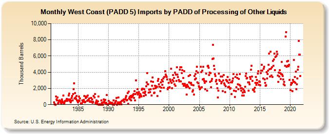 West Coast (PADD 5) Imports by PADD of Processing of Other Liquids (Thousand Barrels)