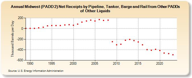 Midwest (PADD 2) Net Receipts by Pipeline, Tanker, Barge and Rail from Other PADDs of Other Liquids (Thousand Barrels per Day)