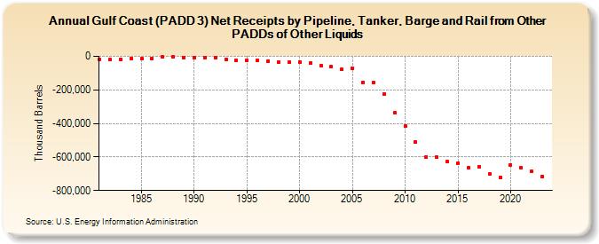 Gulf Coast (PADD 3) Net Receipts by Pipeline, Tanker, Barge and Rail from Other PADDs of Other Liquids (Thousand Barrels)