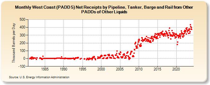 West Coast (PADD 5) Net Receipts by Pipeline, Tanker, Barge and Rail from Other PADDs of Other Liquids (Thousand Barrels per Day)